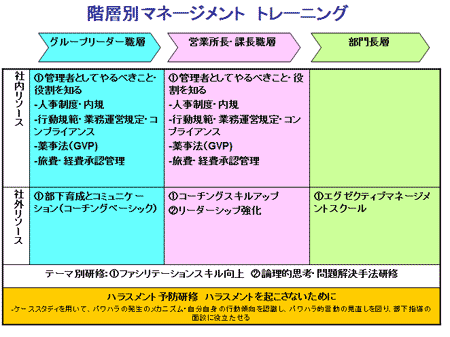 ハラスメント予防研修 ハラスメントをおかさないために(ケーススタディを用いて、パワーハラスメントの発生のメカニズム・自分自身の行動傾向を認識し、パワーハラスメント的言動の見直しを図り、部下指導の面談に役立てる)、階層別マネージメントトレーニング、グループリーダー職層-(社内リソース)管理者としてやるべきこと・役割を知る、(社外リソース)部下育成コミュニケーション、営業所長・課長職層-(社内リソース)管理者としてやるべきこと・役割を知る、(社外リソース)コーチングスキルアップ、リーダーシップ強化、部門長層-(社内リソース)エグゼクティブマネージメントスクール