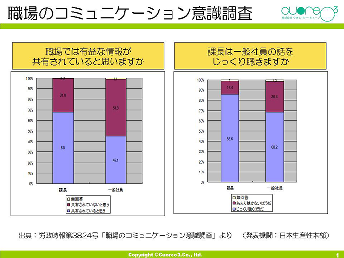 職場のコミュニケーション意識調査 ハラスメント対策のクオレ シー キューブ