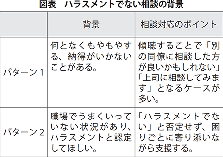 ハラスメントでない相談の背景