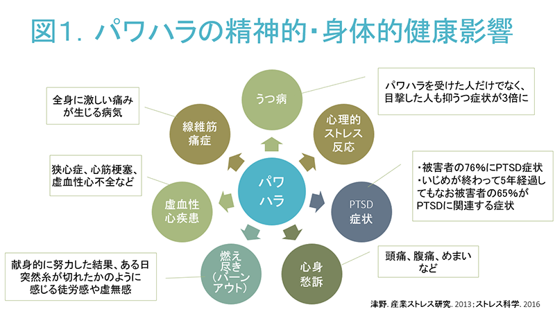 パワハラを直接受けていなくても パワハラが発生している職場に勤務しているとメンタルヘルス不調になる可能性が高くなる ハラスメント対策 のクオレ シー キューブ