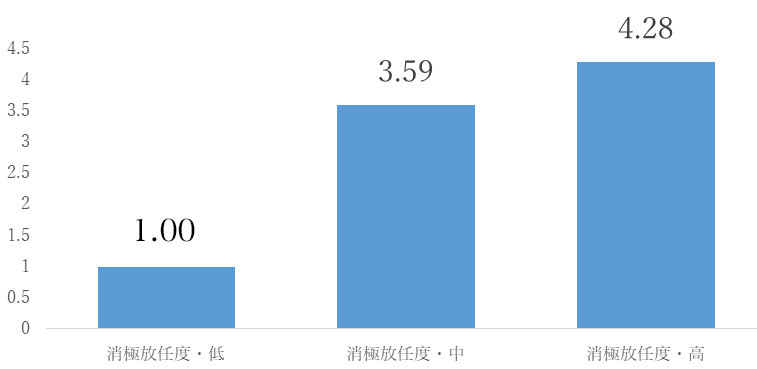 初回調査時の直属上司の消極放任型リーダーシップと半年後のパワハラ・いじめ行為新規発生との関連図