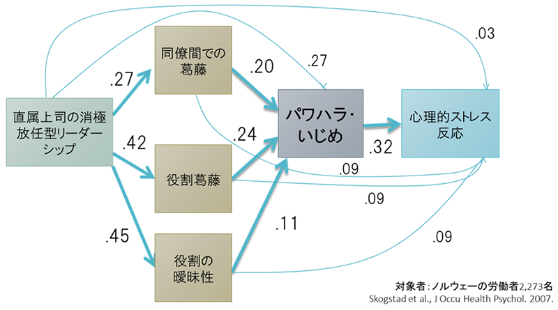 直属上司の消極放任型リーダーシップとパワハラ・いじめとの関係図