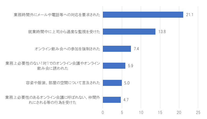 リモートハラスメントを経験した労働者の割合