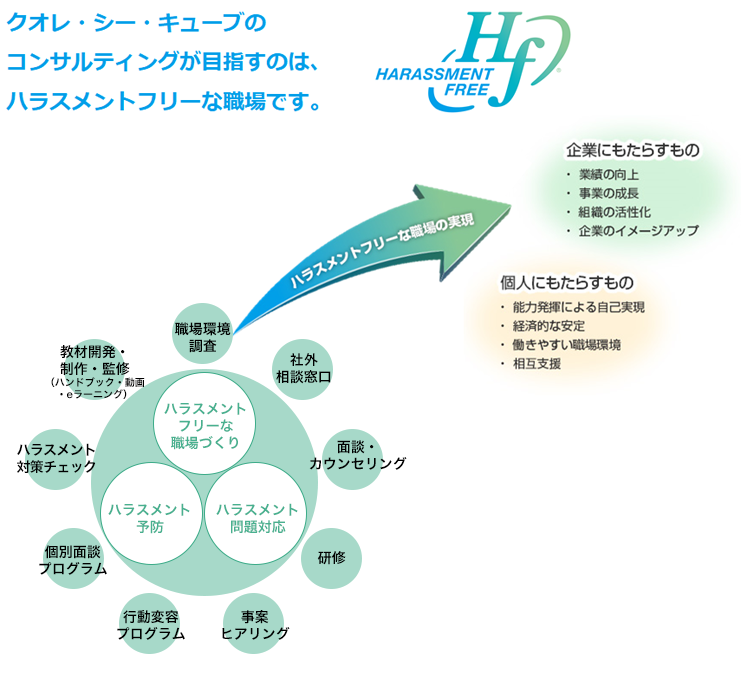 ハラスメント対策のフロー